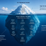 Iceberg illustration showing the difference between visible foreign exchange transactions and the underlying business exposures that create portfolio risk.