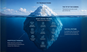 Iceberg illustration showing the difference between visible foreign exchange transactions and the underlying business exposures that create portfolio risk.