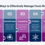 Infographic illustrating the 5 key strategies to manage forex risk: Hedging, Diversification, Forecasting, Portfolio Approach, and Outsourcing. Each strategy is represented in a puzzle-like layout with icons and supporting sub-elements.