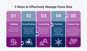 Infographic illustrating the 5 key strategies to manage forex risk: Hedging, Diversification, Forecasting, Portfolio Approach, and Outsourcing. Each strategy is represented in a puzzle-like layout with icons and supporting sub-elements.