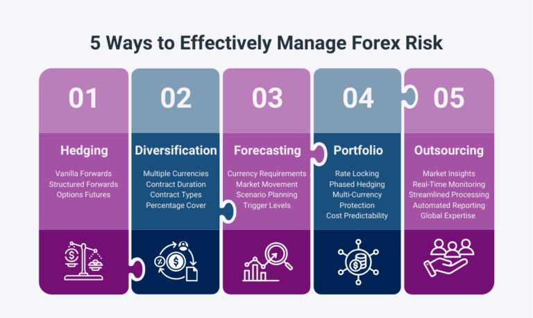 Infographic illustrating the 5 key strategies to manage forex risk: Hedging, Diversification, Forecasting, Portfolio Approach, and Outsourcing. Each strategy is represented in a puzzle-like layout with icons and supporting sub-elements.