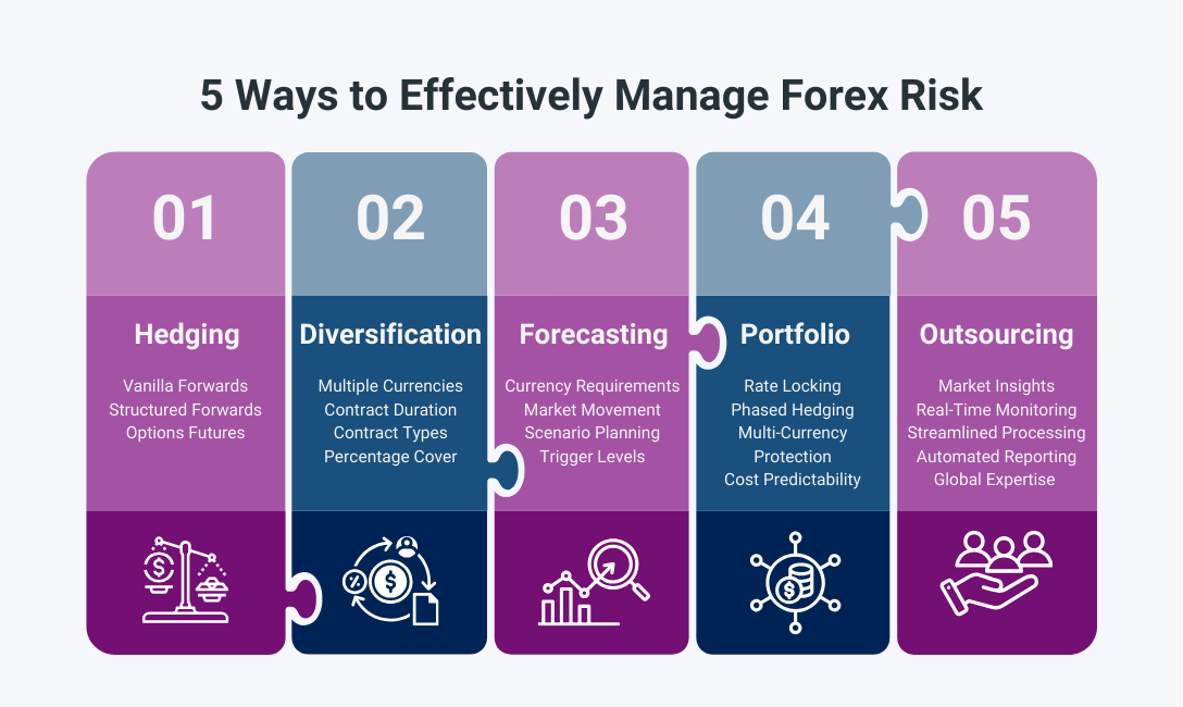 Infographic illustrating the 5 key strategies to manage forex risk: Hedging, Diversification, Forecasting, Portfolio Approach, and Outsourcing. Each strategy is represented in a puzzle-like layout with icons and supporting sub-elements.