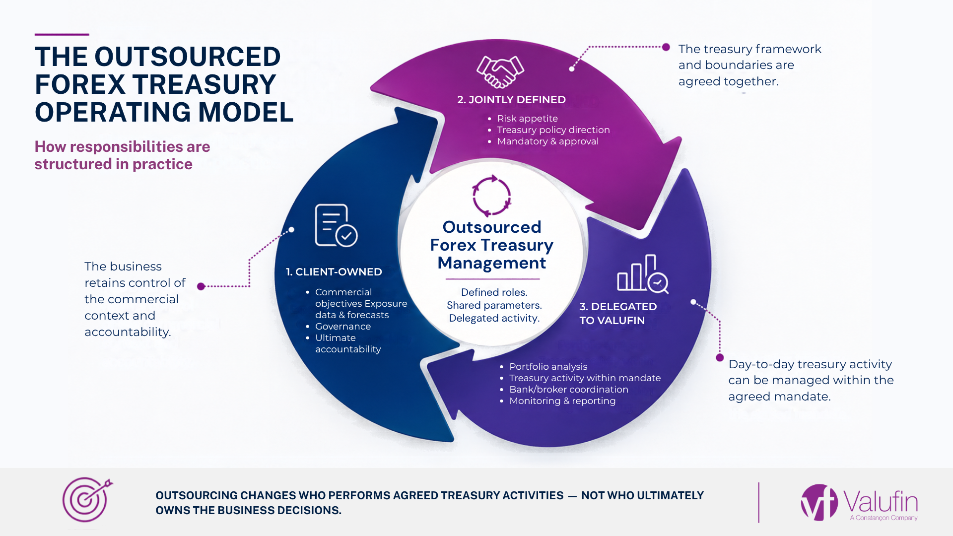 Diagram showing the outsourced Forex Treasury operating model across client-owned responsibilities, jointly defined treasury parameters and activities delegated to Valufin.