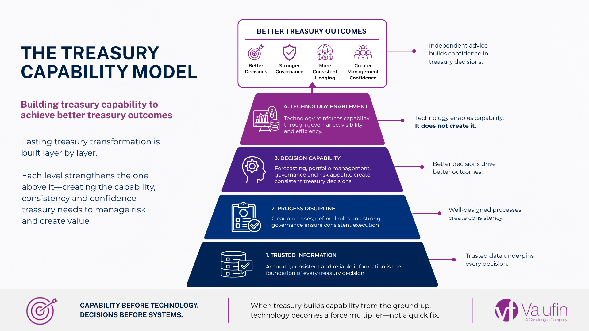 The Treasury Capability Model showing how trusted information, process discipline, decision capability and technology enablement create better treasury outcomes