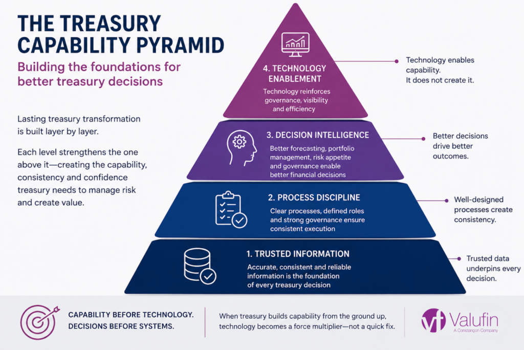 Treasury Capability Pyramid showing the four layers of successful treasury transformation from trusted information to technology enablement